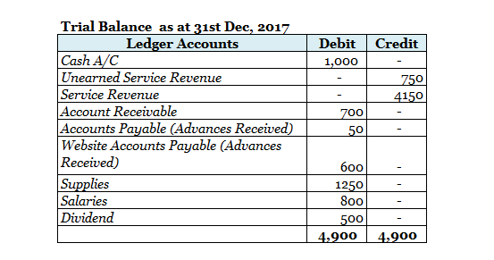 Trial Balance as at 31st Dec, 201 Ledger Accounts Debit Credit Cash A/C Unearned Service Revenue Service Revenue Account Receivable Accounts Payable (Advances Received Website Accounts Payable (Advances Received) 1,000 150 es Salaries Dividend 600 1250 800