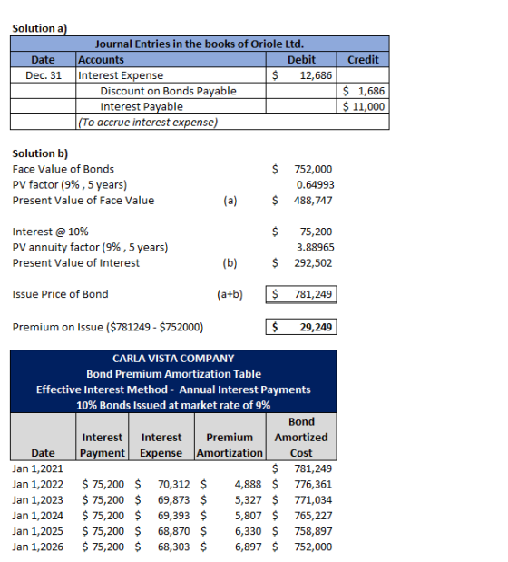 Solution a) Credit Date Dec. 31 Journal Entries in the books of Oriole Ltd. Accounts Debit Interest Expense $ 12,686 Discount