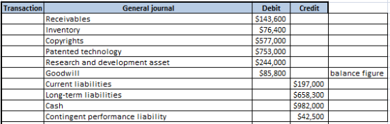 Credit Transaction General journal Receivables Inventory Copyrights Patented technology Research and development asset Goodwi