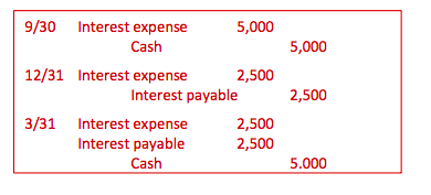 9/30 5,000 Interest expense Cash 5,000 2,500 12/31 Interest expense 2,500 Interest payable 3/31 Interest expense Interest es