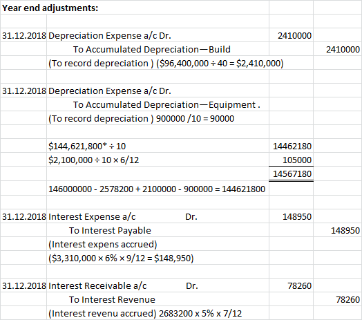 Year end adjustments: 31.12.2018 Depreciation Expense a/c Dr. 2410000 To Accumulated Depreciation-Build (To record depreciati