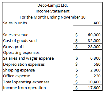 Deco-Lampz Ltd. Income Statement For the Month Ending November 30 Sales in units 400 $ $ 60,000 32,000 28,000 Sales revenue C