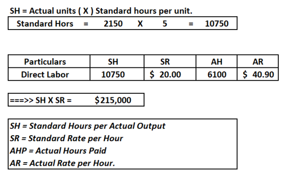 SH = Actual units (X) Standard hours per unit. | Standard Hors = 2150 X 5 = 10750 Particulars | Direct Labor SH ISR 10750 $ 2