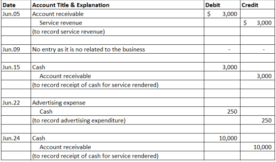 Credit Date Jun.05 Debit $ 3,000 Account Title & Explanation Account receivable Service revenue (to record service revenue) $