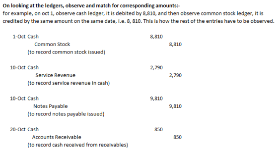 On looking at the ledgers, observe and match for corresponding amounts:- for example, on oct 1, observe cash ledger, it is de