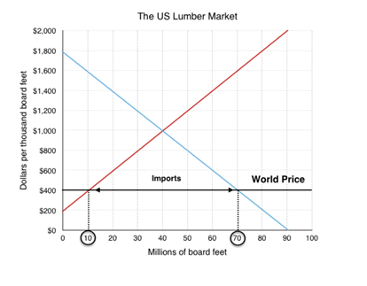 The US Lumber Market $2.000 $1,800 $1,600 $1,400 $1,200 Dollars per thousand board feet $1,000 $800 $600 Imports World Price