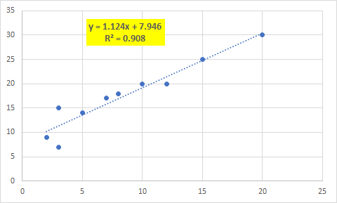 35 30 y = 1.124x +7.946 R? = 0.908 25 20 15 10 5 0 0 5 10 15 20 25