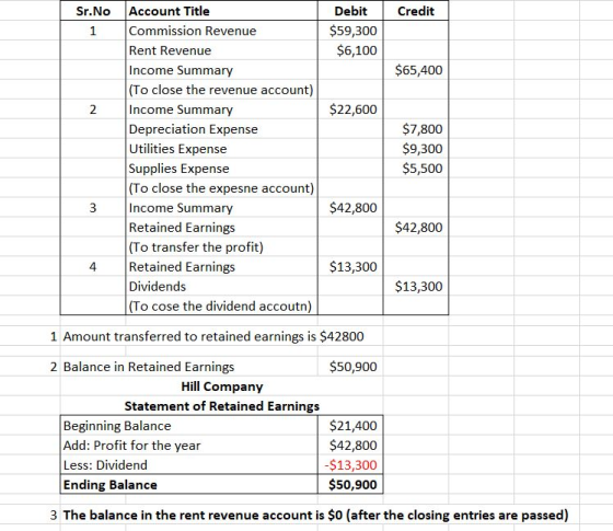 Sr.No Credit Debit $59,300 $6,100 $65,400 $22,600 Account Title Commission Revenue Rent Revenue Income Summary (To close the