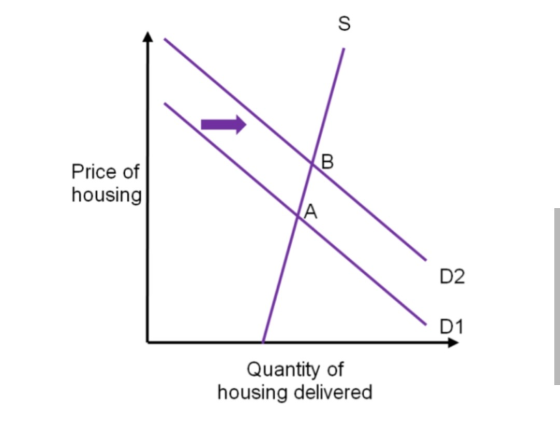 S B. Price of housing D2 D1 Quantity of housing delivered