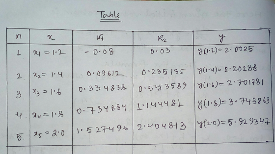 Table n 19 к. y 9 (1-2) = 2 : 0035 І ч = 1 ) - D-o8 осоъ б• 096) 2 2, 2 ) • Ч О•22513 2 90 •ч) = 2 • 2 0 288 ОС:6)= 2:70178 |