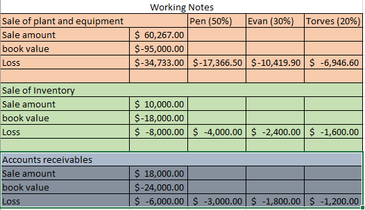 Evan (30%) Torves (20%) Sale of plant and equipment Sale amount book value Loss Working Notes Pen (50%) $ 60,267.00 $-95,000.