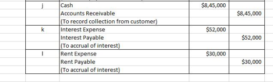 $8,45,000 $8,45,000 $52,000 Cash Accounts Receivable (To record collection from customer) Interest Expense Interest Payable (