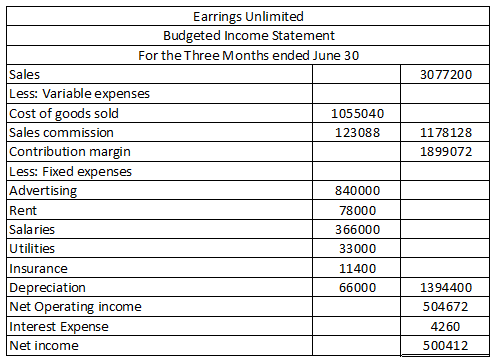 3077200 1178128 1899072 Earrings Unlimited Budgeted Income Statement For the Three Months ended June 30 Sales Less: Variable