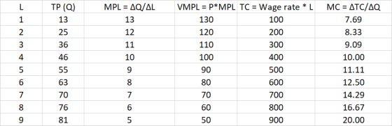 TP (Q) MPL = AQ/AL 13 13 25 12 200 36 11 46 100 VMPL = P*MPL TC = Wage rate * L MC = ATC/AQ 130 100 7.69 120 8.33 110 300 9.0