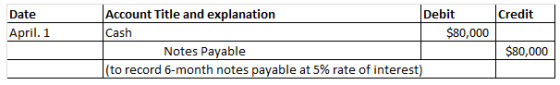 Account Title and explanation Cash Debit Credit April. 1 $80,000 Notes Payable $80,000 (to record 6-month notes payable at 5%