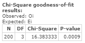 Chi-Square goodness-of-fit results: Observed: Oi Expected: E N DF Chi-Square P-value 200 3 16.383333 0.0009