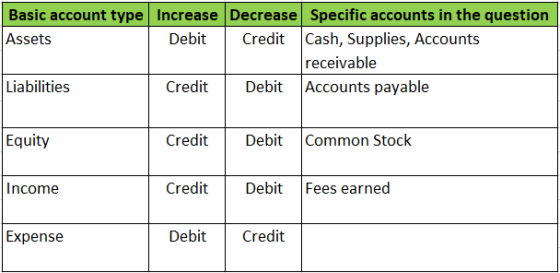 Basic account type Increase Decrease Specific accounts in the question Assets Debit | Credit Cash, Supplies, Accounts receiva