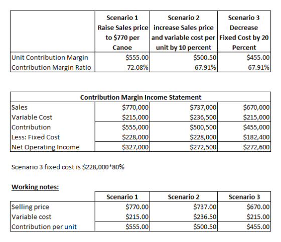 Scenario 1 Scenario 2 Scenario 3 Raise Sales price increase Sales price Decrease to $770 per and variable cost per Fixed Cost