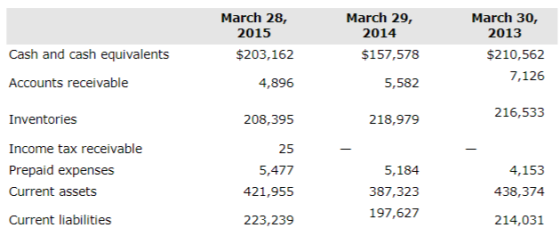 March 28, 2015 $203,162 March 29, 2014 $157,578 Cash and cash equivalents Accounts receivable March 30, 2013 $210,562 7,126 4