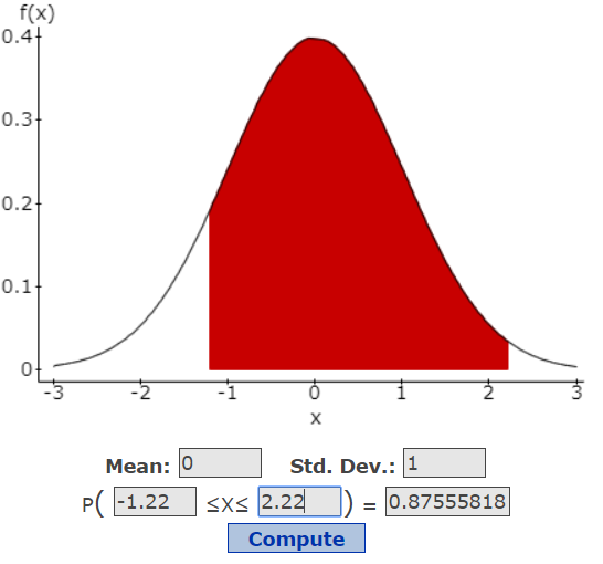 f(x) 0.47 0.31 0.2+ 0.11 10AŹ Mean: 0 P( -1.22 Std. Dev.: 1 sxs 2.22 ) = 0.87555818 Compute