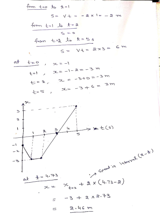 V t - 2 x l= -2 m m * 3 = Vt at to - t=} L= -- 2 = -3 m = -3+0 = -3 m X -3 -f = 3m 3 ts) interv (2-) Spead in 4.3 at 3 x C4.7