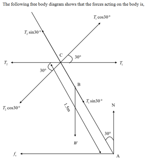 The following free body diagram shows that the forces acting on the body is, Tcos30 T, sin30° 30° 30° Tsin30° T, cos30° 30°