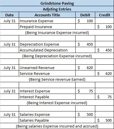 Credit Grindstone Paving Adjsting Entries Date Accounts Title Debit July 31 Insurance Expense $ 100 Prepaid Insurance (Being