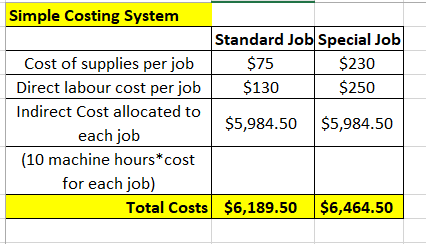 Simple Costing System Standard Job Special Job $75 | $230 $130 $250 $5,984.50 $5,984.50 Cost of supplies per job Direct labou