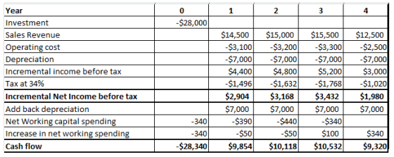 Year Investment Sales Revenue Operating cost Depreciation Incremental income before tax Tax at 34% Incremental Net Income before tax Add back depreciation Net Working capital spending Increase in net working spending Cash flow 0 2 4 $28,000 $14,500$15 $15,500$12,500 3,300-$2500 $7.000-$7,0007,000 $3, $4,400 $4,800$ $2,904 100$3,200 $5,200$3,000 $1,496 -$1,632 -$1,768-$1,020 $3,432 32 $1,980 $7,000$7,000$7,000 $7,000 $3,168 $390 $50 $A40 S50 $340 $100 340 $340 $28,340$9,854$10,118$10,532$9,32(0 340