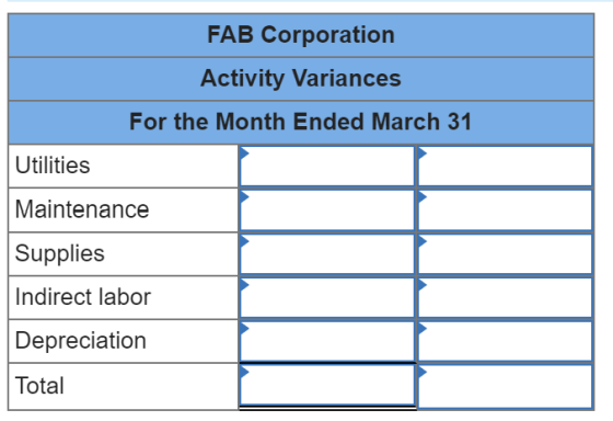 FAB Corporation Activity Variances For the Month Ended March 31 Utilities Maintenance Supplies Indirect labor Depreciation To