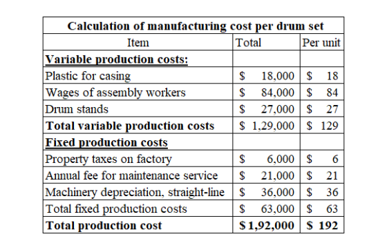 Calculation of manufacturing cost per drum set Item Total Per unit Variable production costs: Plastic for casing $ 18,000 $ 1