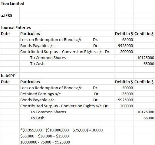 Tien Limited a.IFRS Journal Enteries Date Particulars Loss on Redemption of Bonds a/c Dr. Bonds Payable a/c Dr. Contributed S