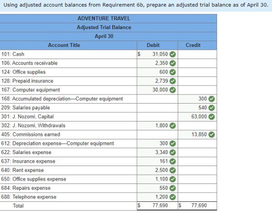 Using adjusted account balances from Requirement 6b, prepare an adjusted trial balance as of April 30. Credit $ Debit 31,050