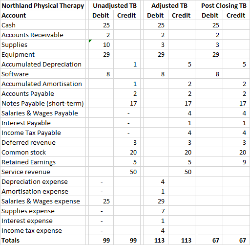 Post Closing TB Northland Physical Therapy Unadjusted TB Adjusted TB Debit Credit Debit Credit Debit Credit Account Cash 25 2