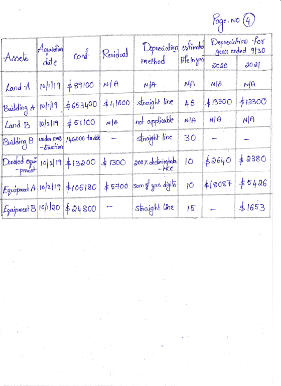 Depreciation estimated date cost Residual method life in yoo 2020 Page No 4 Depreciation for Assets gear ended 9130 2021 I La