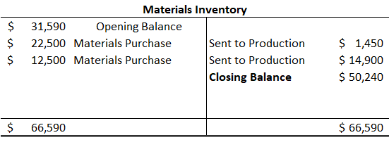 $ $ $ Materials Inventory 31,590 Opening Balance 22,500 Materials Purchase Sent to Production 12,500 Materials Purchase Sent