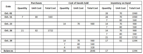 Cost of Goods Sold Purchases Inventory on Hand Date Quantity Quantity Unit Cost Total Cost Quantity Unit Cost Total Cost Unit