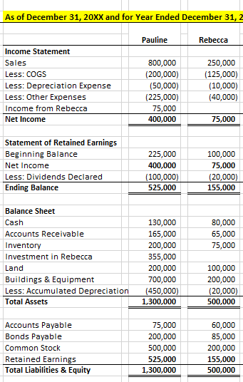 As of December 31, 20XX and for Year Ended December 31, 2 Pauline Rebecca Income Statement Sales Less: COGS Less: Depreciatio
