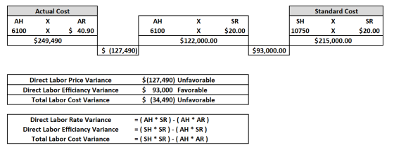 X Actual Cost AH X AR 6100 X $ 40.90 $249,490 AH 6100 SR $20.00 SH 10750 Standard Cost X SR X $20.00 $215,000.00 $20. $ 122,0