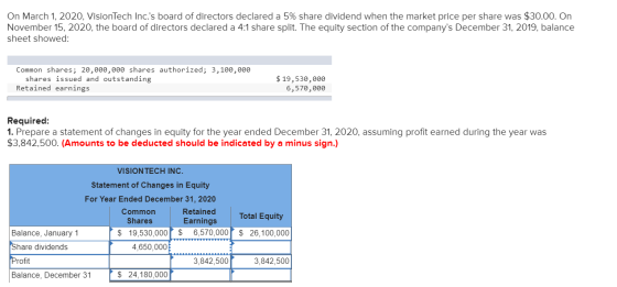 On March 1, 2020, VisionTech Inc.s board of directors declared a 5% share dividend when the market price per share was $30.0
