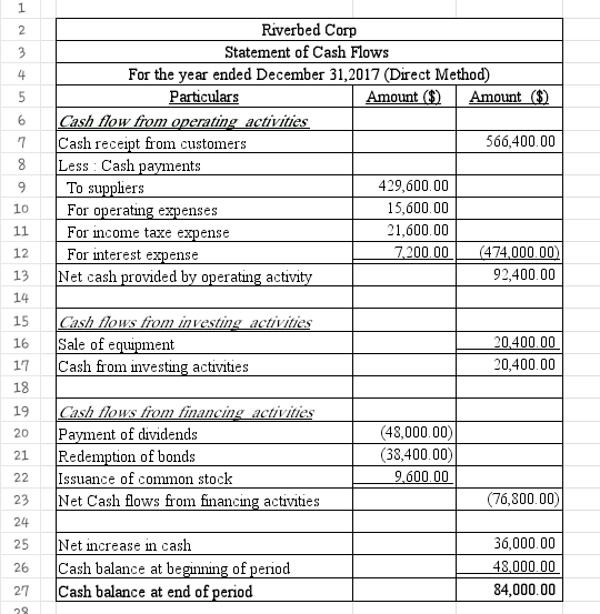 1 Riverbed Corp Statement of Cash Flows For the year ended December 31,2017 (Direct Method) 4 Particulars Amount Q)Amount ) a