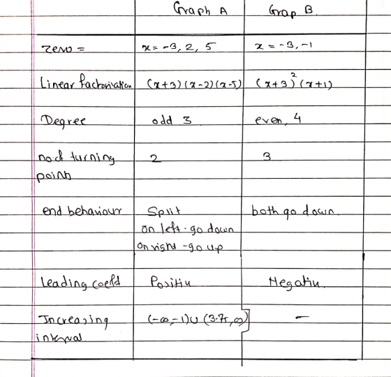 Graph A Grap B. ge= -3, 2,5 Zero = 2 = -3,-1 Ilinear Factoniation (x+3)(2-2) (2-5) (x+3)(at) Degree odd 3 even, 4 o noch turn