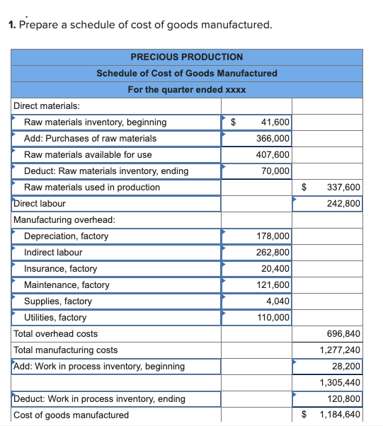 1. Prepare a schedule of cost of goods manufactured. PRECIOUS PRODUCTION Schedule of Cost of Goods Manufactured For the quart