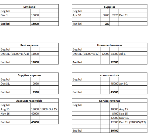 Dividend Supplies Beg bal Dec 1. Beg bal Apr 10. 15000 3200 2920 Dec 31. End bal 15000 End bal Rent expense Beg bal Dec 31. (
