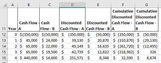 A B C D Cumulative Cumulative Discounted Discounted Cash Flow-Cash Discounted Discounted Cash Flow - Cash Flow - 11 Year A Fl