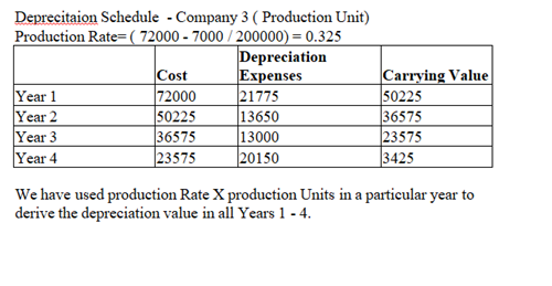 Deprecitaion Schedule - Company 3 ( Production Unit) Production Rate=( 72000 - 7000 / 200000) = 0.325 Depreciation Cost Expen