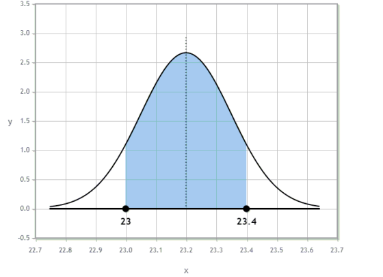 3.5 3.0 2.5 2.0 y 15 1.0 0.5 0.0 23 23.4 -0.5 22.7 22.8 22.9 23.0 23.1 23.2 23.3 23.4 23.5 23.6 23.7 X