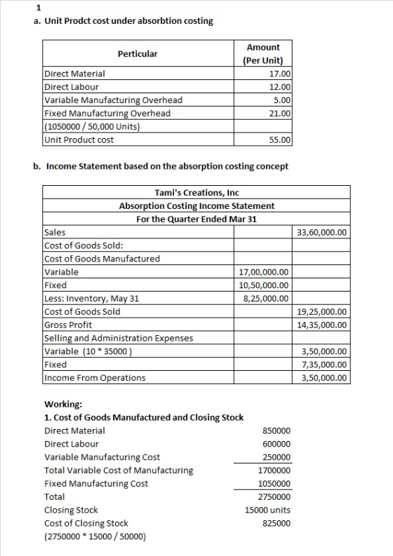a. Unit Prodct cost under absorbtion costing Amount Perticular Per Unit Direct Material Direct Labour Variable Manufacturing
