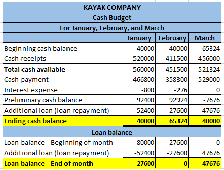 KAYAK COMPANY Cash Budget For January, February, and March January February March Beginning cash balance 40000 40000 65324 Ca