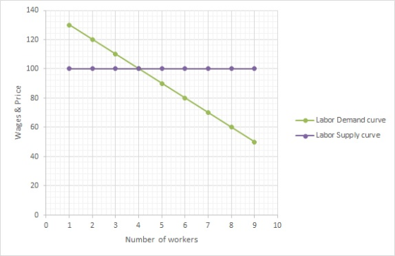 Wages & Price Labor Demand curve Labor Supply curve 0 1 2 3 7 8 9 10 4 5 6 Number of workers